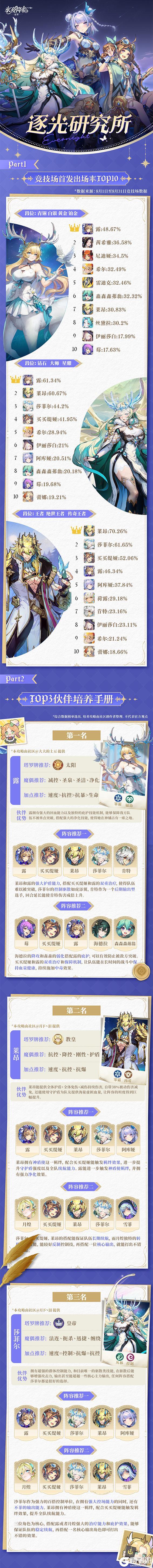 《永夜降临:复苏》逐光研究所 | 八月竞技场绝密数据大公开