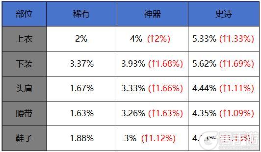 融合装备升级顺序一览，轻轻松松抄作业