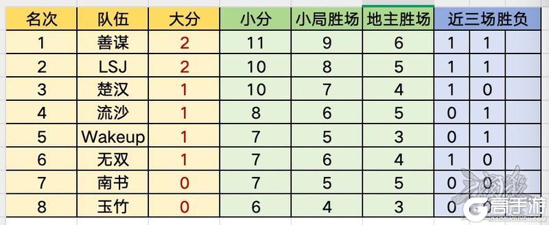 《三国杀OL互通版》SGL 竞猜指南3-4｜六蓝逆袭？赝品取代真货！