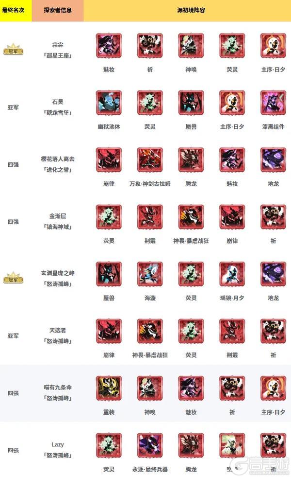 历界源初境冠军、四强阵容大集合！