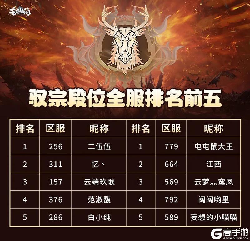 《妄想山海》驭兽争霸S4全服数据揭秘