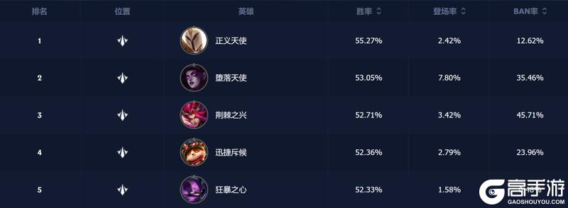 现阶段各分路哪些英雄胜率高？练会这些版本答案轻松上分！