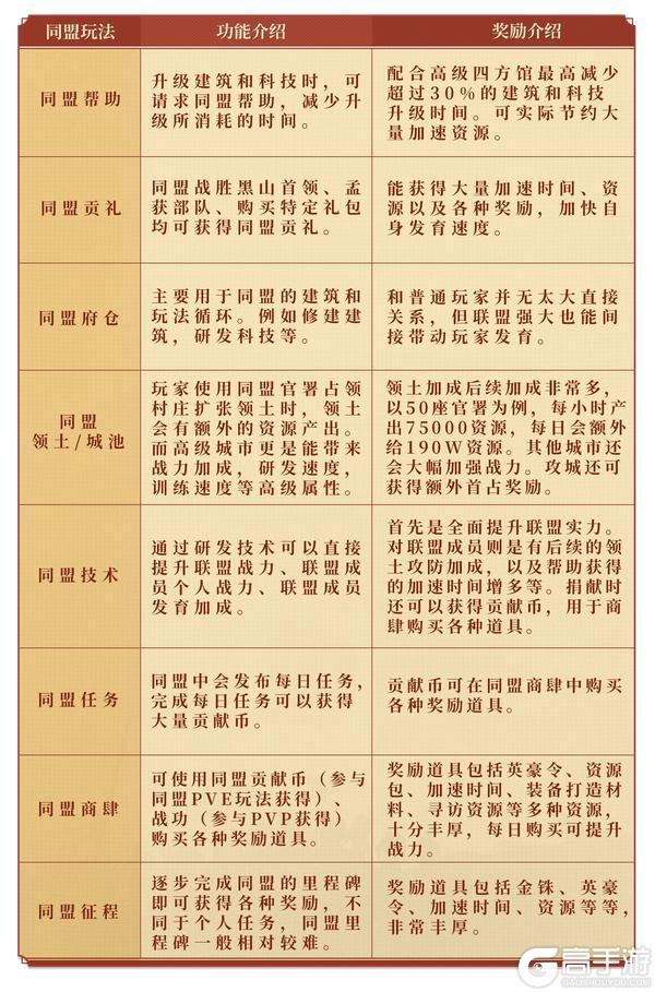 玩法介绍 | 同盟帮助竟能省30%时间？升级快人N步的诀窍！