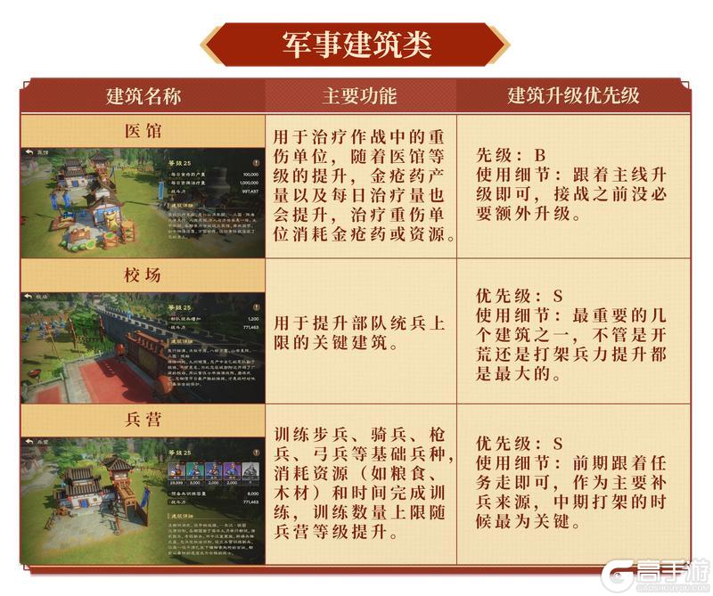 建攻略丨建筑升级思路最优解！开荒不踩坑！