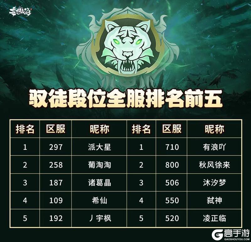 《妄想山海》驭兽争霸S4全服数据揭秘