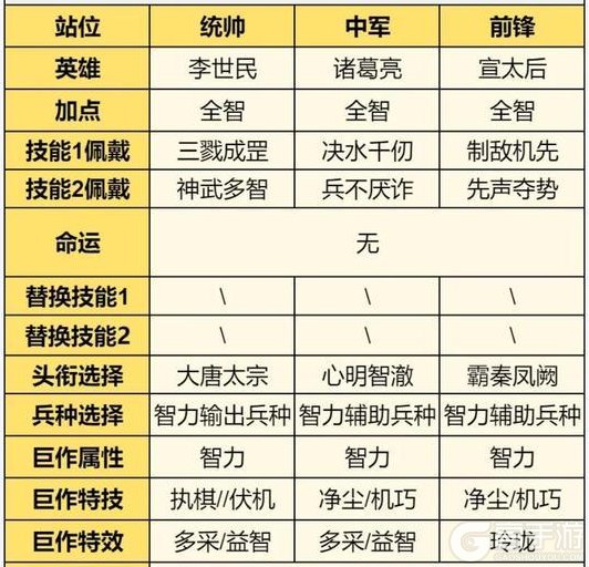 《世界启元》璀璨技能“先声夺势、乱击镇帅”搭配攻略