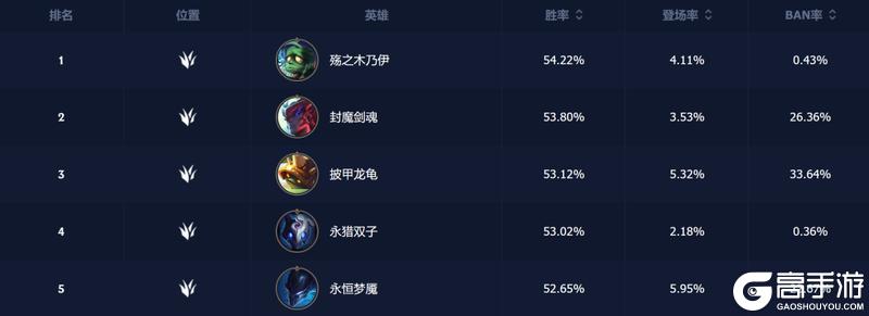 现阶段各分路哪些英雄胜率高？练会这些版本答案轻松上分！