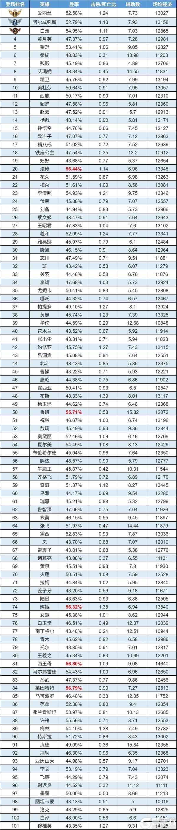 《曙光英雄》趣味数据 | 白浩双段通吃 瑞恩空降 鲁班崛起