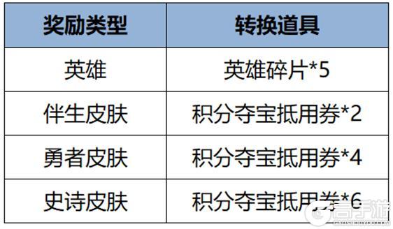 《王者荣耀》月度福利礼册升级公告