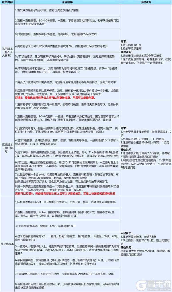 攻略分享丨「定海平波」开荒攻略