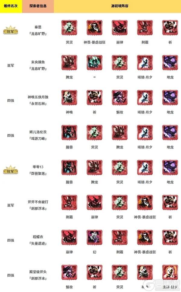 历界源初境冠军、四强阵容大集合！