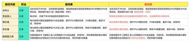 《我的勇者》【肝生万物节】研发手记-天赋优化，魔女BD设计概念分享