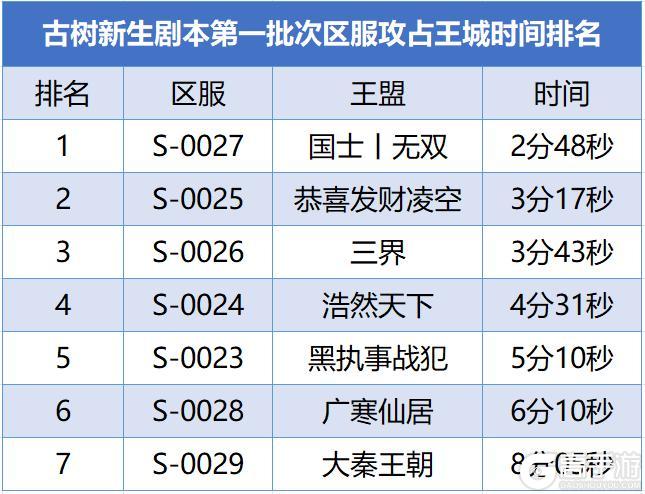 《龙石战争》「古树新生」剧本赛季总结，新剧本「逆焰狂潮」接档来袭