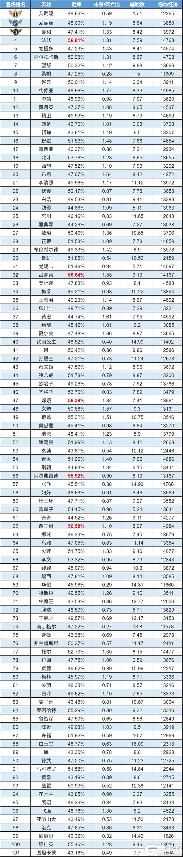 《曙光英雄》趣味数据|帕提多喜提小黑屋 穆桂英双榜称雄