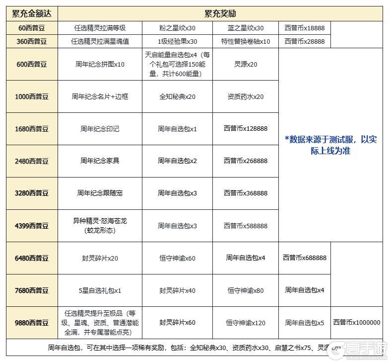 《西普大陆》9月29日版本前瞻|神魄联动开启，与你共赴周年庆典