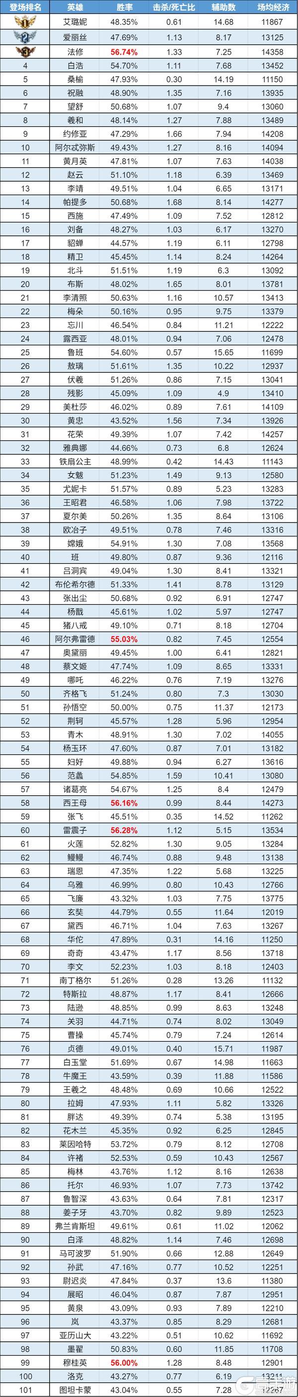 《曙光英雄》趣味数据|法修胜率TOP1 禁用榜新王诞生