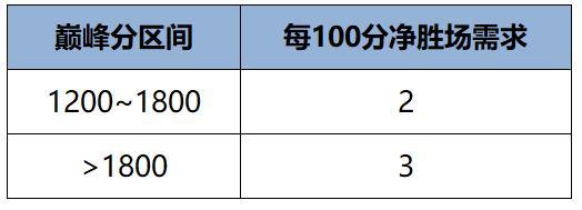 《王者荣耀》9月17日抢先服S41赛季版本更新公告
