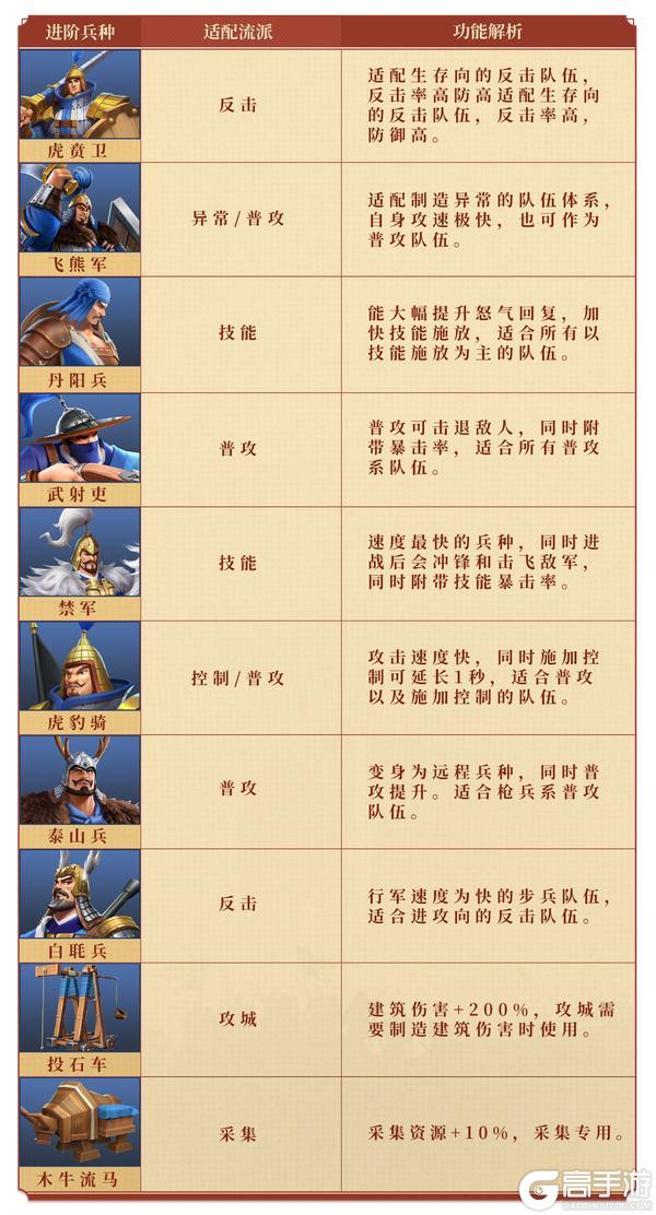玩法攻略 | 配将基础实战课：属性、技能、阵型全拿捏