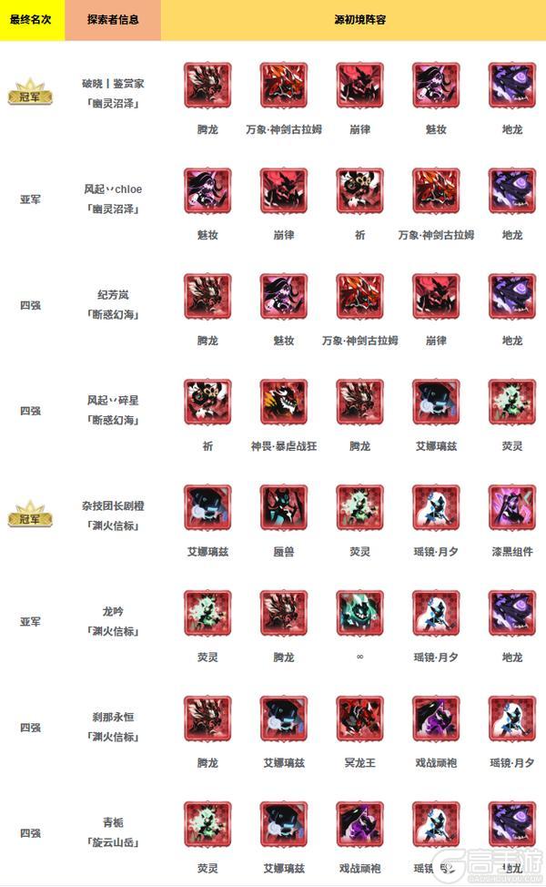 历界源初境冠军、四强阵容大集合！