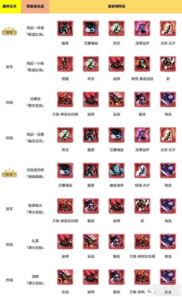 历界源初境冠军、四强阵容大集合！