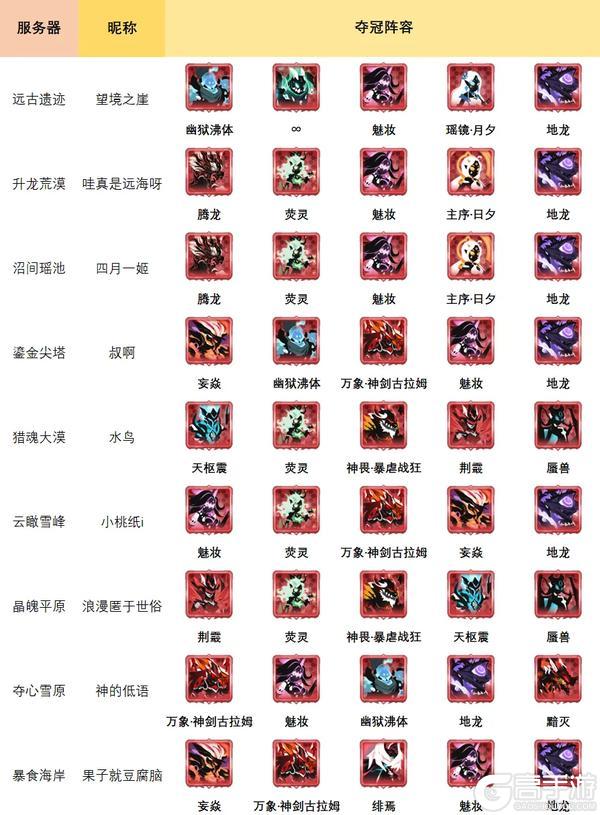 历界源初境冠军、四强阵容大集合！