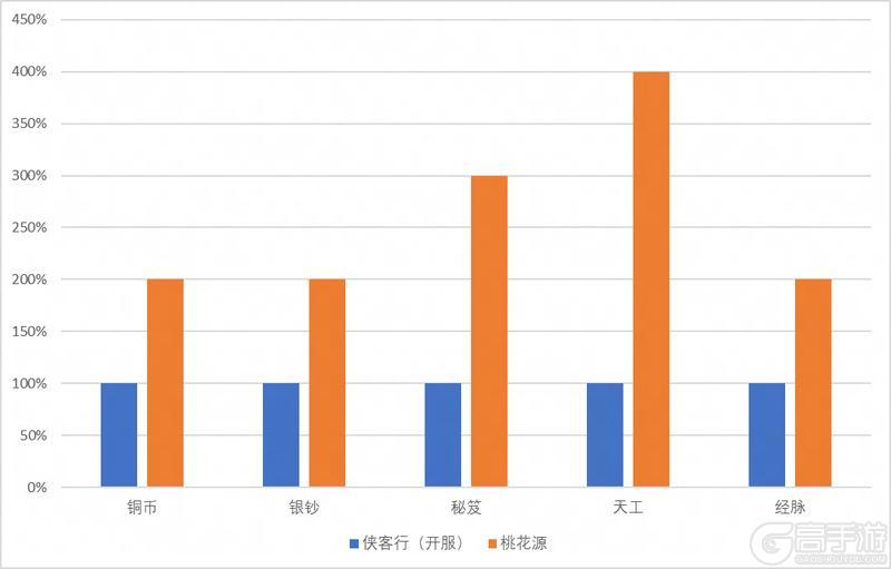 《一梦江湖》平行服|时装头发披帛坐骑白染全都送