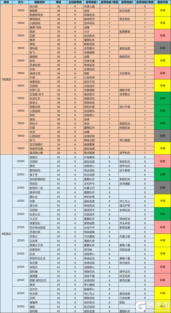 攻略分享丨土地开荒难度表,助力开荒更轻松
