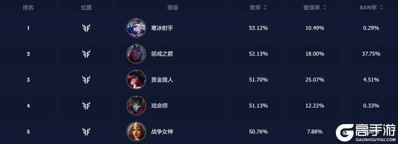 现阶段各分路哪些英雄胜率高？练会这些版本答案轻松上分！