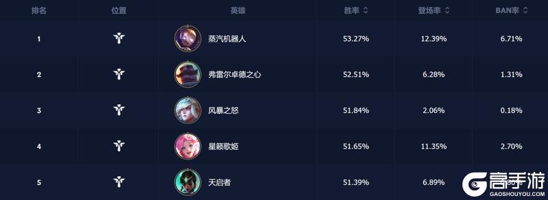 现阶段各分路哪些英雄胜率高？练会这些版本答案轻松上分！