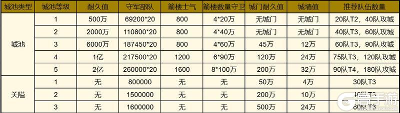 《偃武》同盟攻略 | 城池攻克数据+攻略技巧，少走99%弯路！