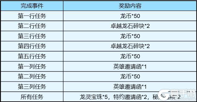 收好这份“苍龙之卫”攻略，这条巨龙你必拿下！