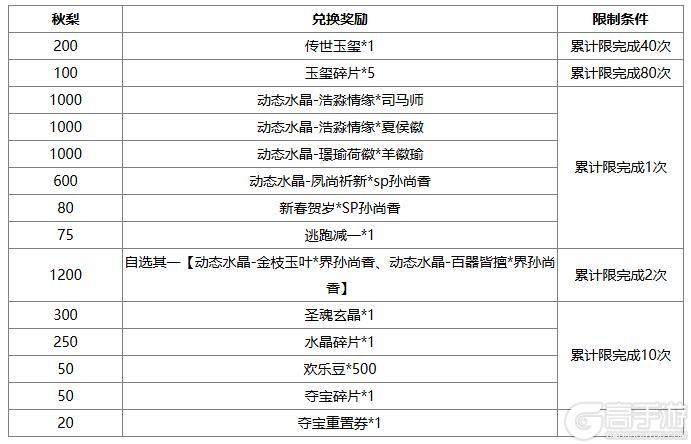 《三国杀OL》金秋祈愿谋孙坚返场 界程普夺宝上新