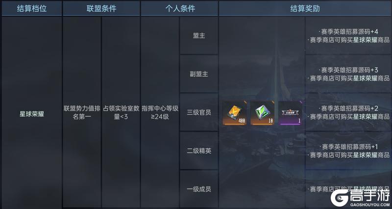 异星指南丨S3赛季结算规则联盟篇,奖励介绍及联盟规划建议