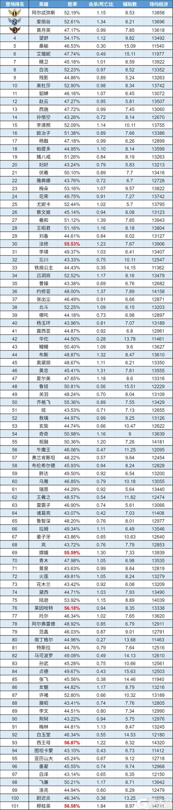 《曙光英雄》趣味数据|帕提多喜提小黑屋 穆桂英双榜称雄