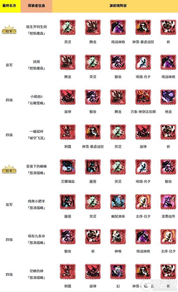 历界源初境冠军、四强阵容大集合！