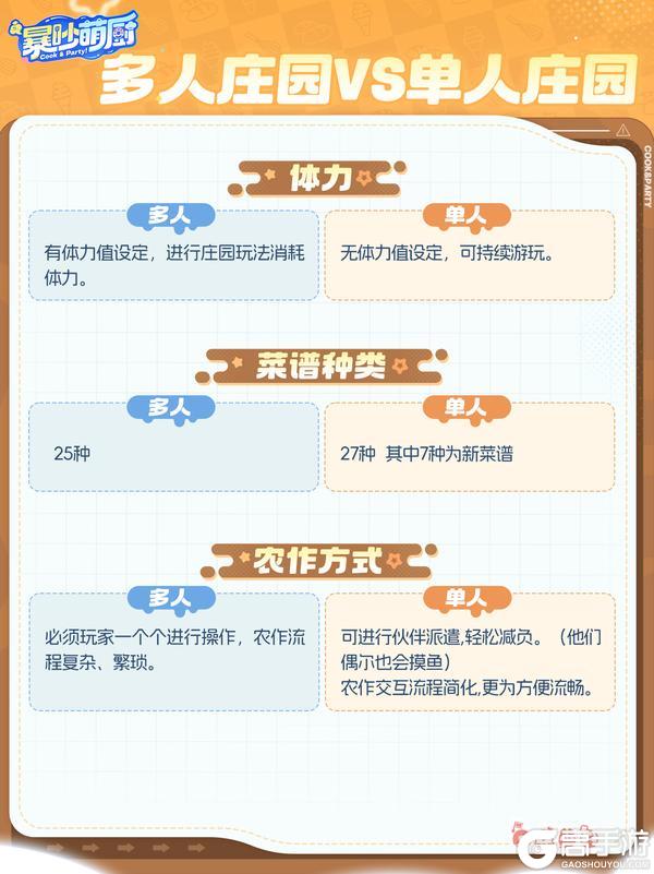 《暴吵萌厨》多人庄园VS单人庄园 焕新亮点抢先看
