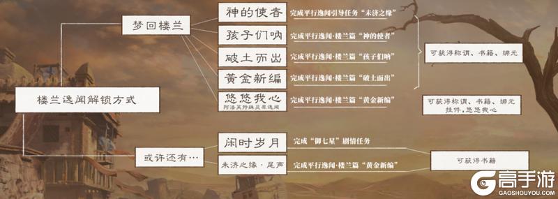 《一梦江湖》阿法芙等你在楼兰古国续写新的篇章…