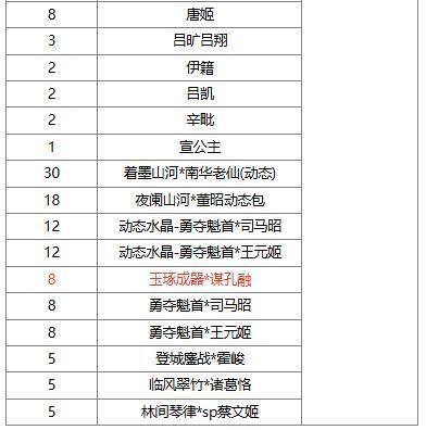 【官方活动】祈福曹宪曹华、潘淑 占星秘宝 玉琢成器*谋孔融夺宝