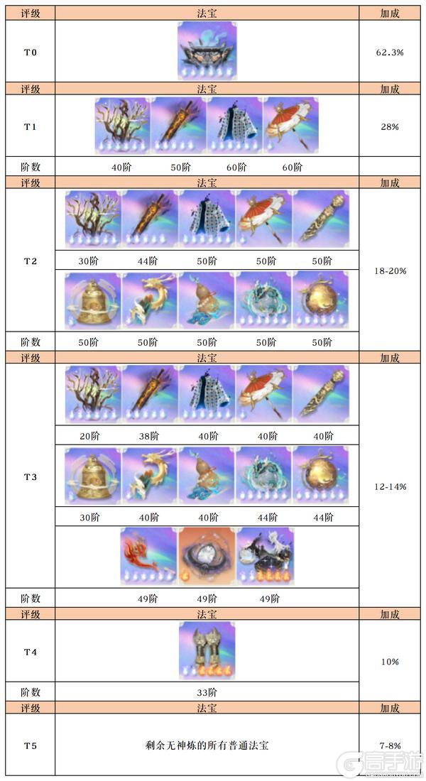 《凡人修仙传：人界篇》周一好礼丨这次还带来了“麻薯”的仙侣法宝战力排行！