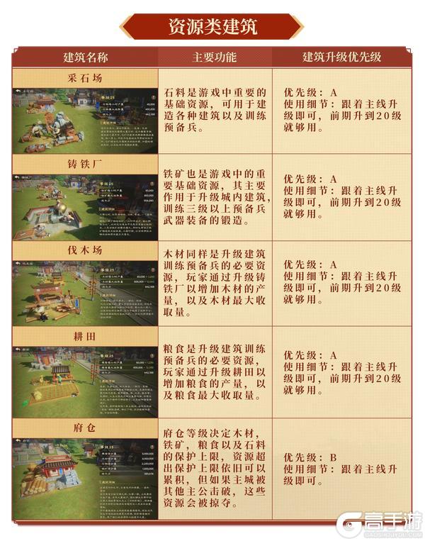 建攻略丨建筑升级思路最优解！开荒不踩坑！