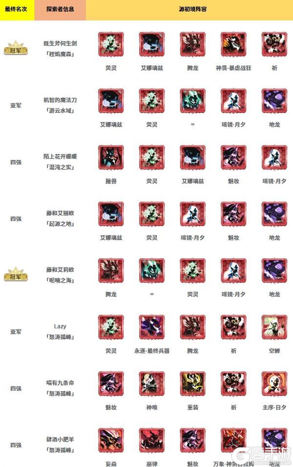 历界源初境冠军、四强阵容大集合！