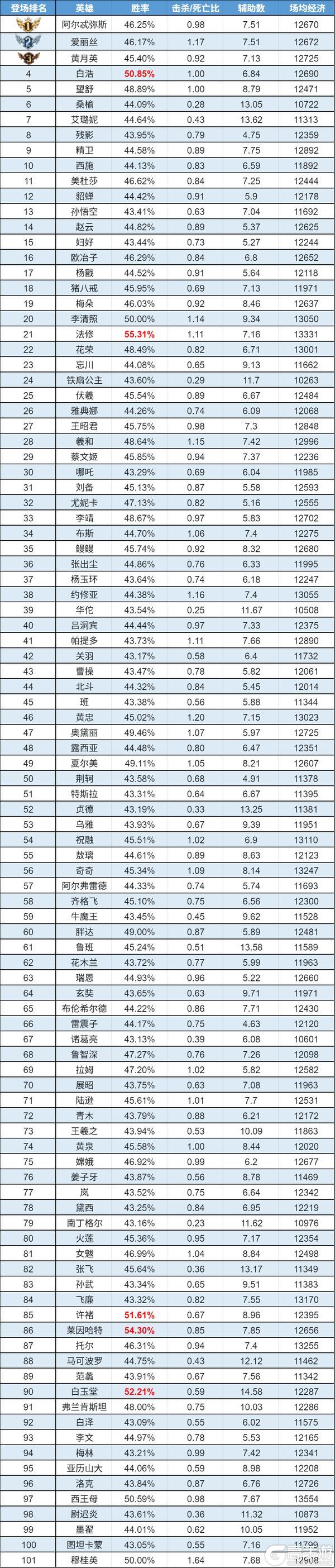 《曙光英雄》趣味数据|法修胜率TOP1 禁用榜新王诞生