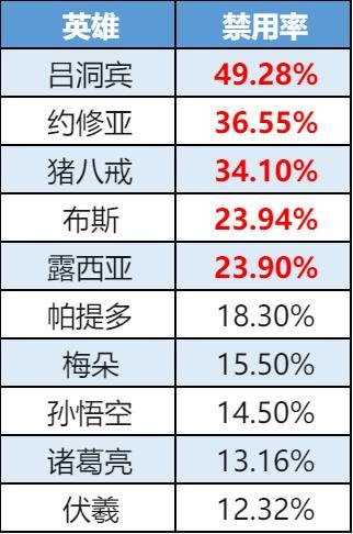 《曙光英雄》趣味数据|西施全段位热度飙升 约修亚三连冠