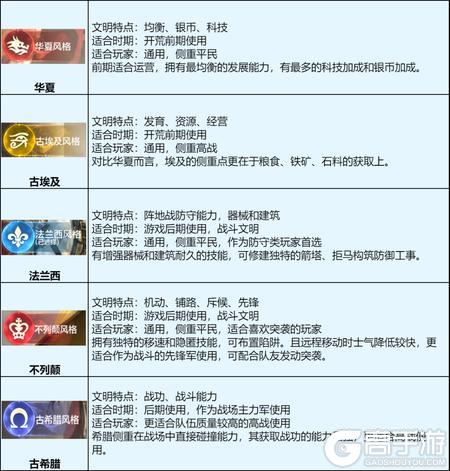 《世界启元》文明2.0开荒攻略：福利活动&开荒思路建议！