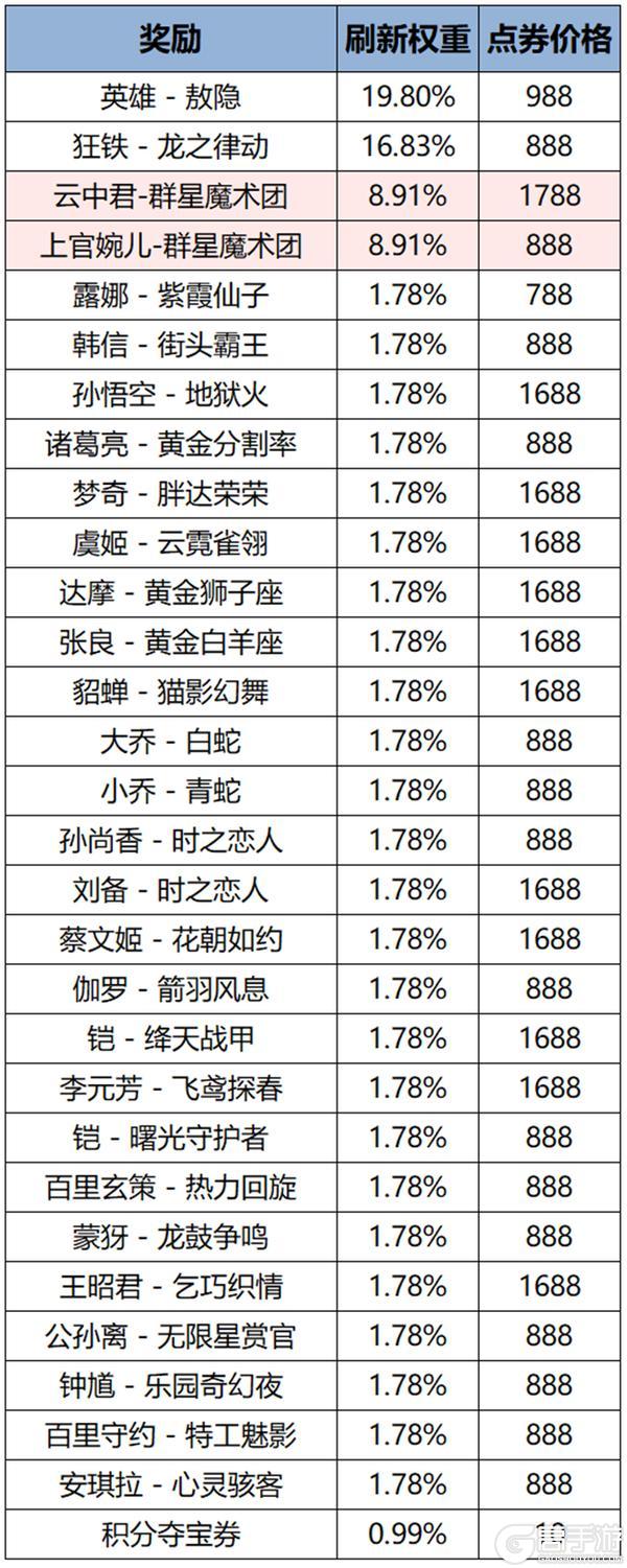 《王者荣耀》月度福利礼册升级公告