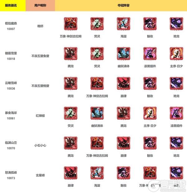 历界源初境冠军、四强阵容大集合！