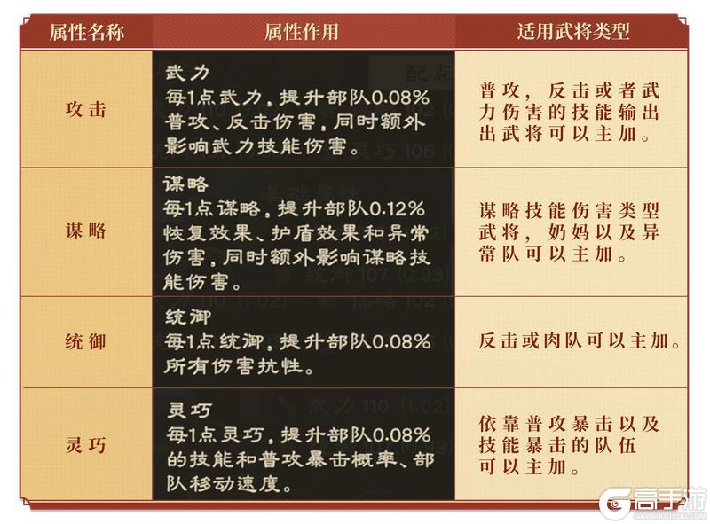 玩法攻略 | 配将基础实战课：属性、技能、阵型全拿捏