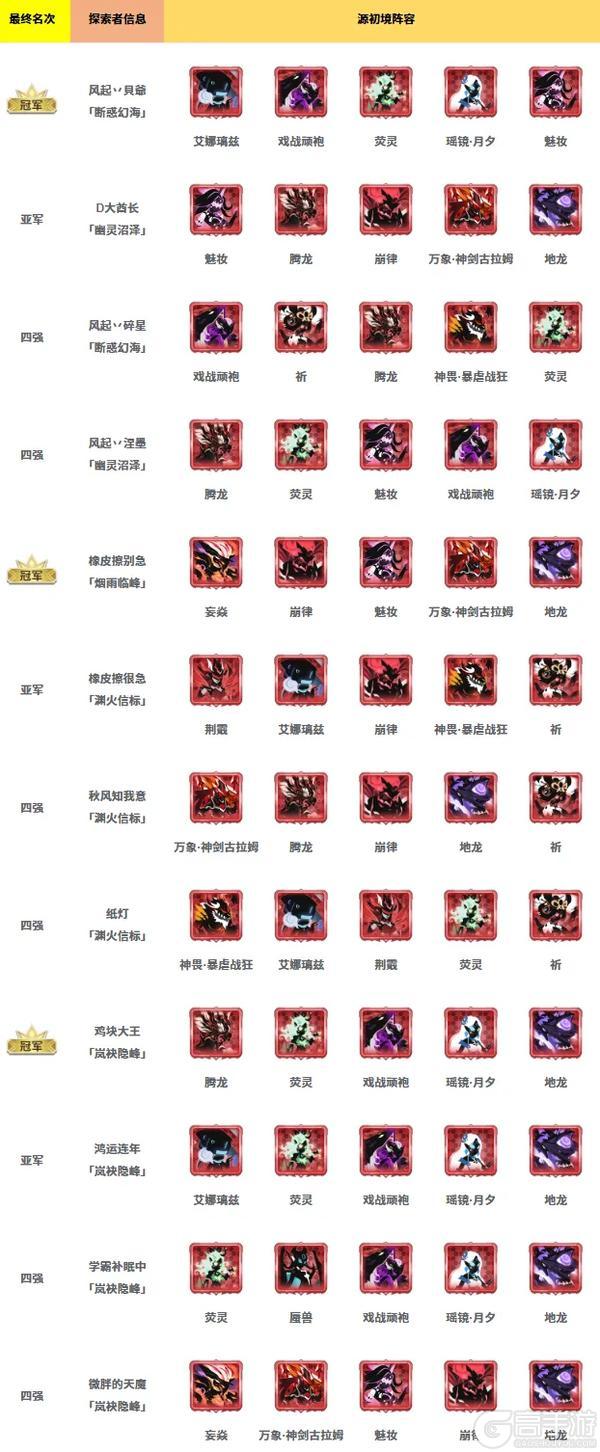 历界源初境冠军、四强阵容大集合！
