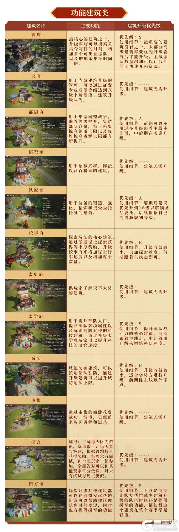 建攻略丨建筑升级思路最优解！开荒不踩坑！