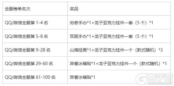 《妄想山海》全新玩法驭兽共斗来袭！海量养成好礼等你领，冲榜赢实体周边！